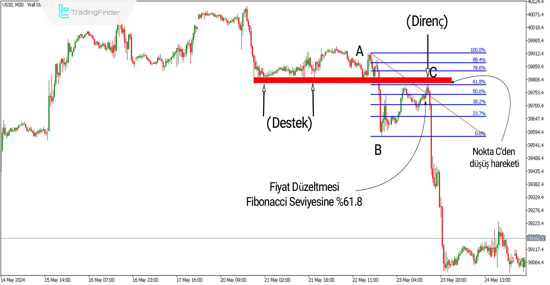 Fibonacci Düzeltme Yardımcısı Gösterges MT5 için İndir - Ücretsiz 3