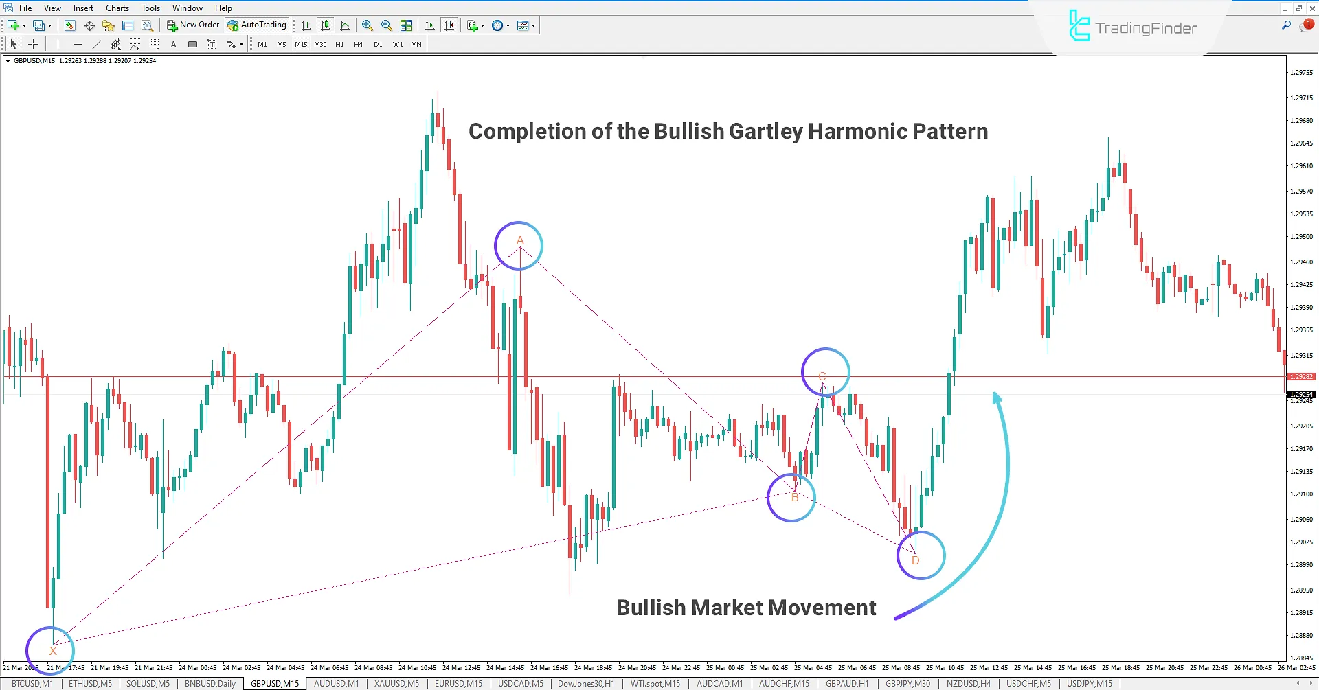 Gartley Harmonic Pattern MT4 Indicator - Free Download 1