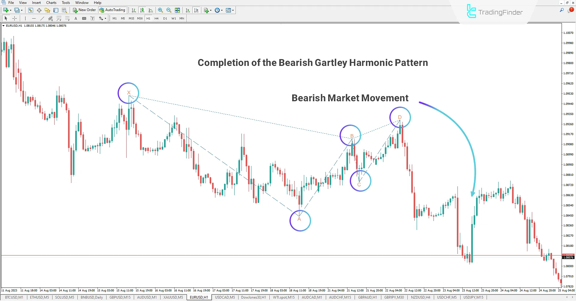 Gartley Harmonic Pattern MT4 Indicator - Free Download 2