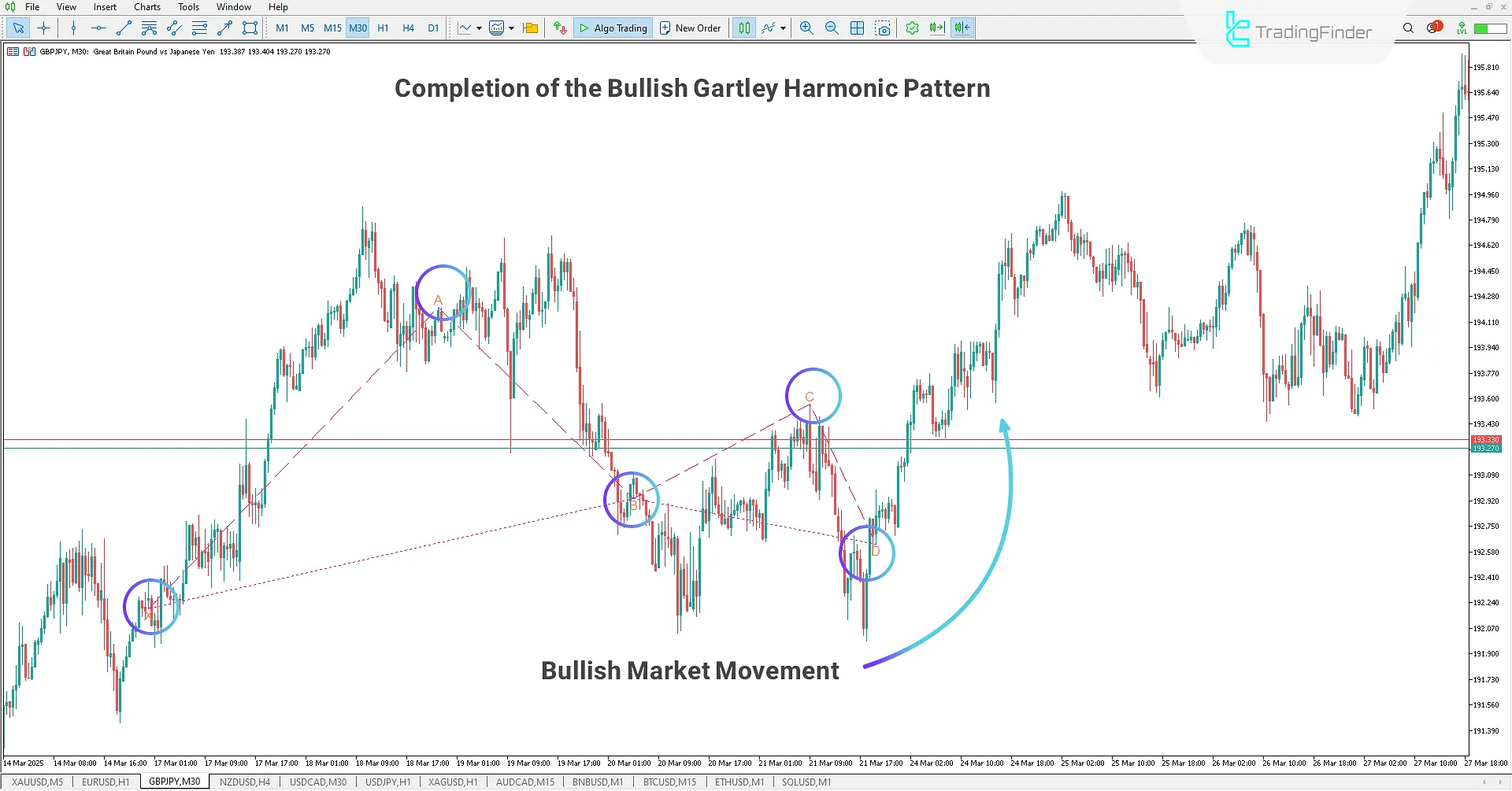 Gartley Harmonic Pattern MT5 Indicator - Free Download 1