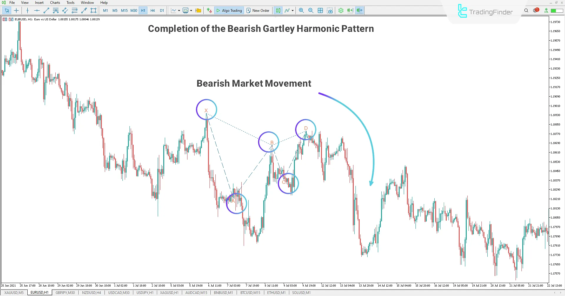 Gartley Harmonic Pattern MT5 Indicator - Free Download 2