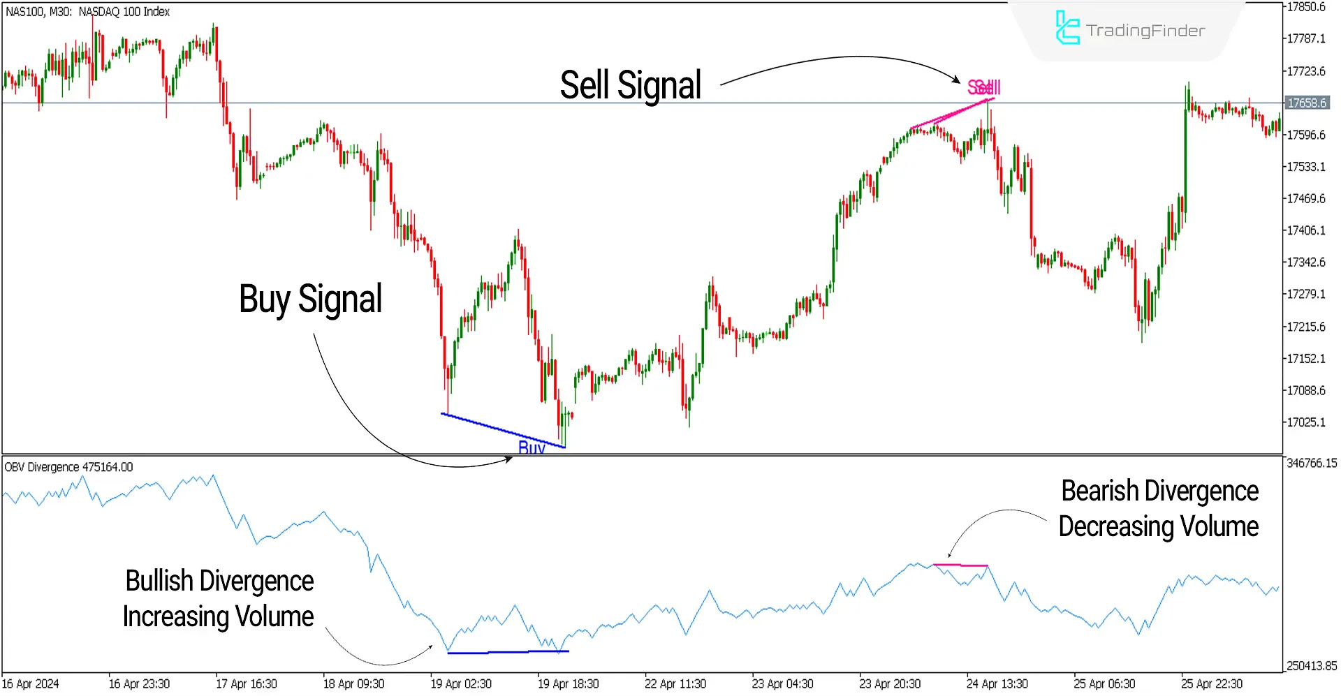 On-Balance Volume (OBV) Divergence Indicator for Meta Trader 5 Download - Free - [TF Lab] 1