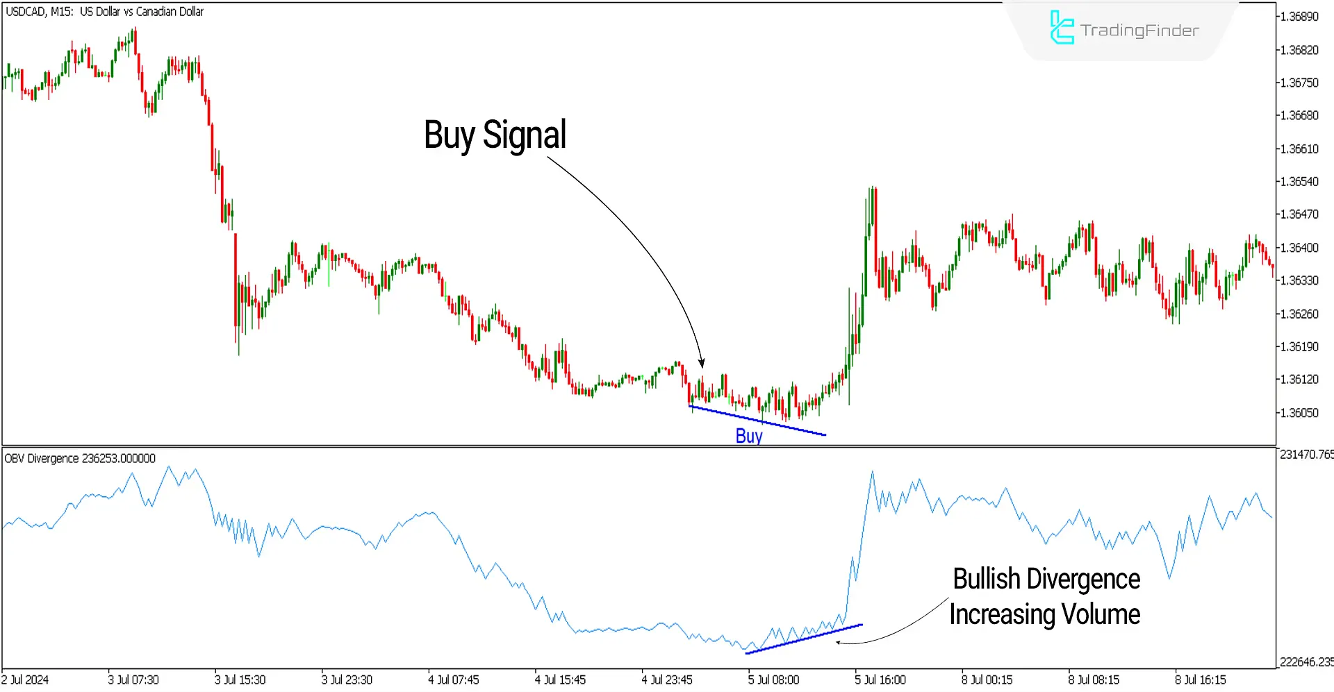 On-Balance Volume (OBV) Divergence Indicator for Meta Trader 5 Download - Free - [TF Lab] 2