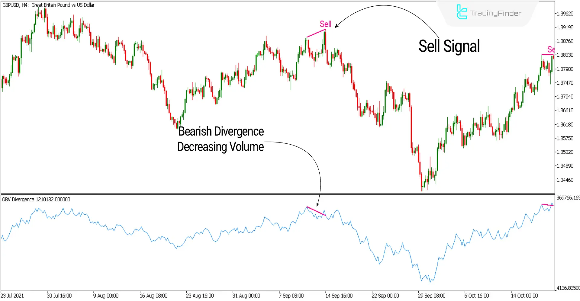 On-Balance Volume (OBV) Divergence Indicator for Meta Trader 5 Download - Free - [TF Lab] 3