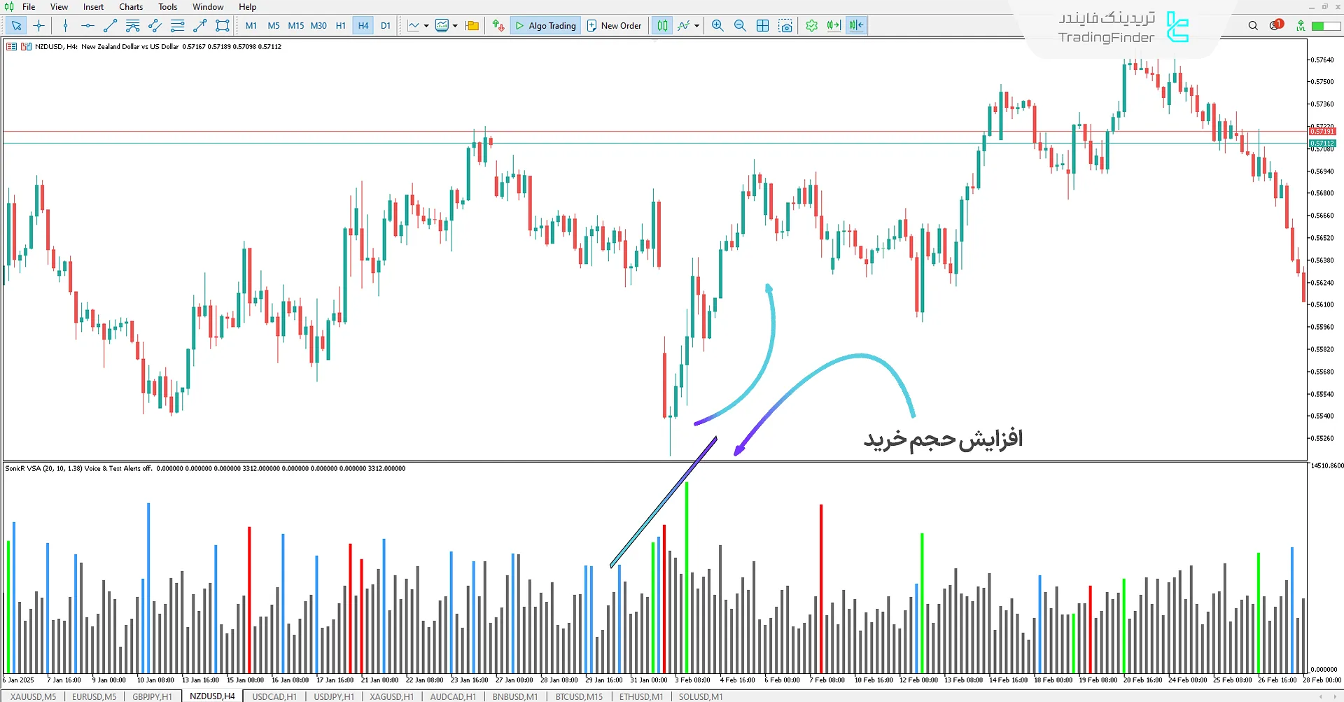 دانلود اندیکاتور سونیک آر VSA (SonicR VSA) در متاتریدر 4 – رایگان – [تریدینگ فایندر] 1
