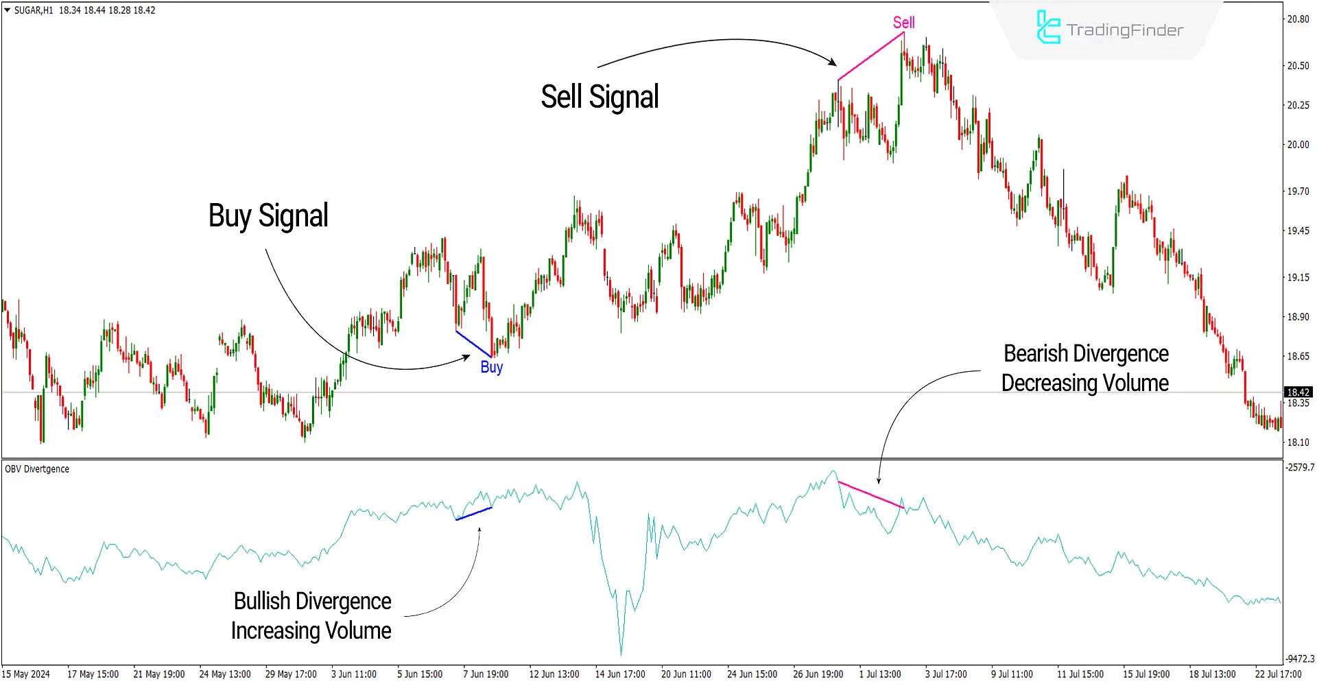 On-Balance Volume (OBV) Divergence Indicator for MetaTrader 4 Download - Free - [TF Lab] 1