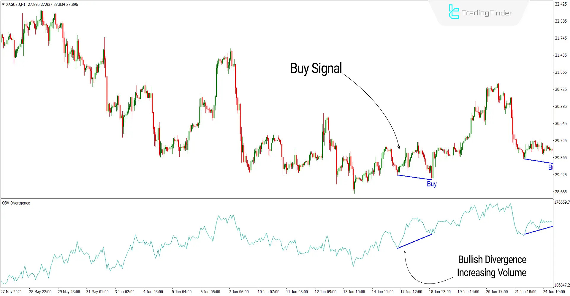 On-Balance Volume (OBV) Divergence Indicator for MetaTrader 4 Download - Free - [TF Lab] 2