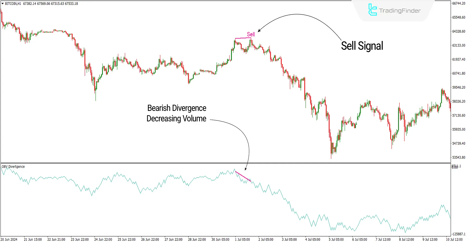 On-Balance Volume (OBV) Divergence Indicator for MetaTrader 4 Download - Free - [TF Lab] 3