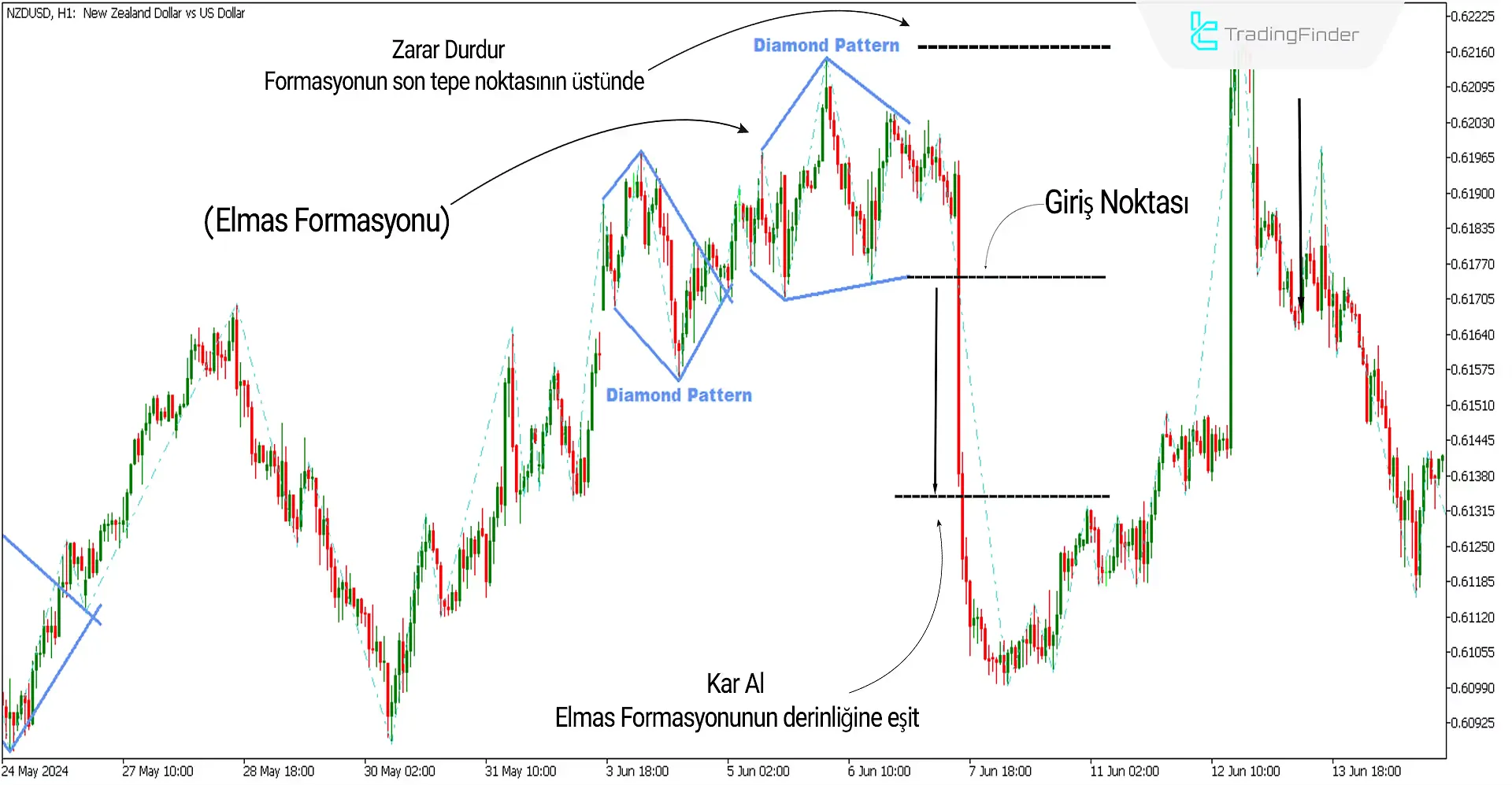 Elmas Formasyonu İndikatörü MetaTrader5 için İndir - Ücretsiz - [Trading Finder] 2