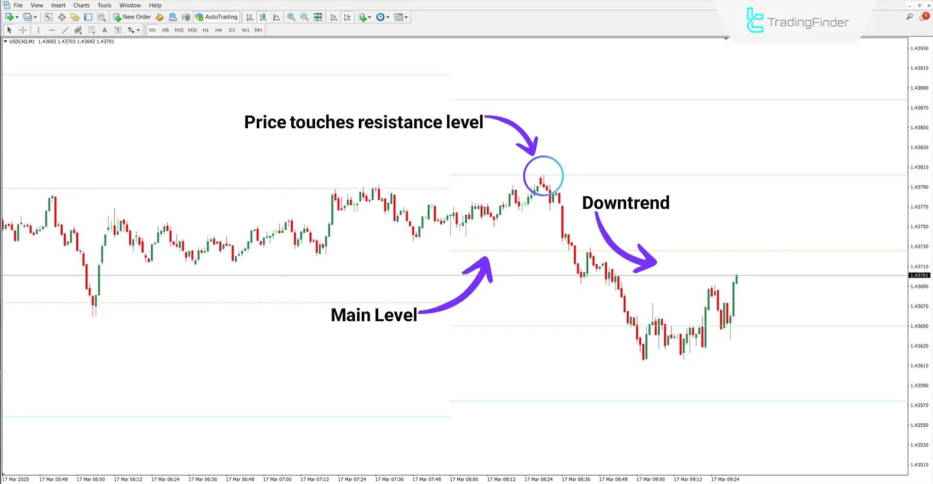 Money Flow Index Levels Indicator in a downtrend