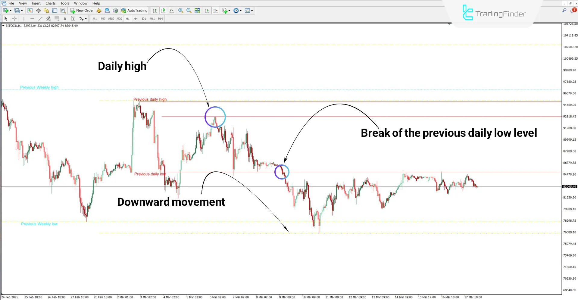 Multi Timeframe High Low Indicator for MT4 Download – Free – [TFlab] 2