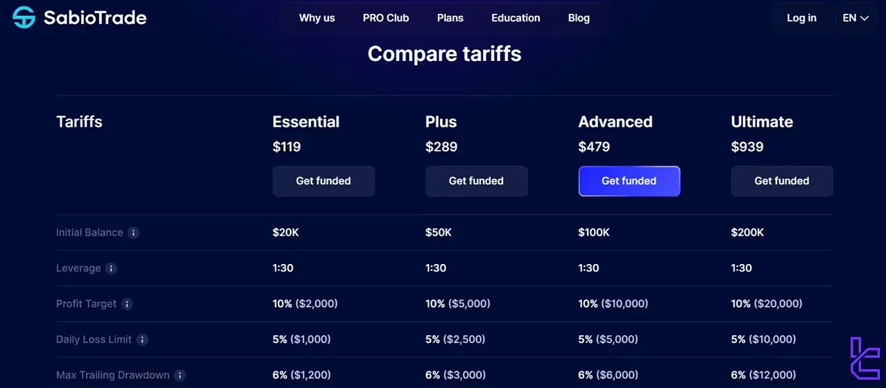 SabioTrade Prop Firm Evaluation