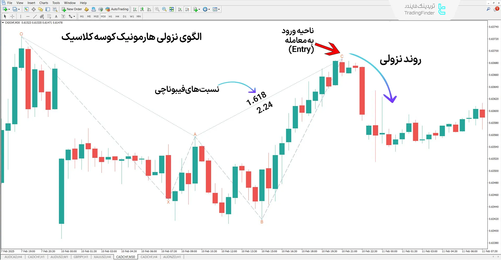 دانلود اندیکاتور الگوی هارمونیک کوسه (Classic Shark Pattern) در متاتریدر 4 2