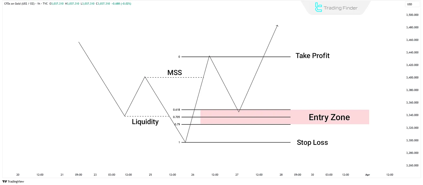 ICT Scalping Strategy Schematic
