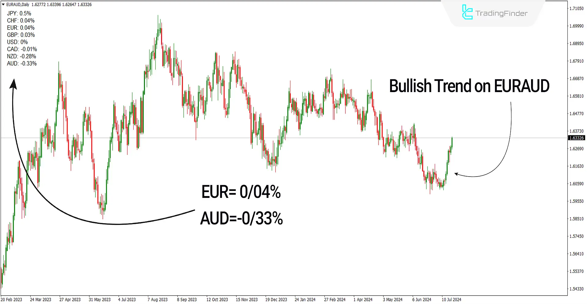 Currency Power Meter Indicator for MetaTrader 4 Download - Free - [trading finder] 1