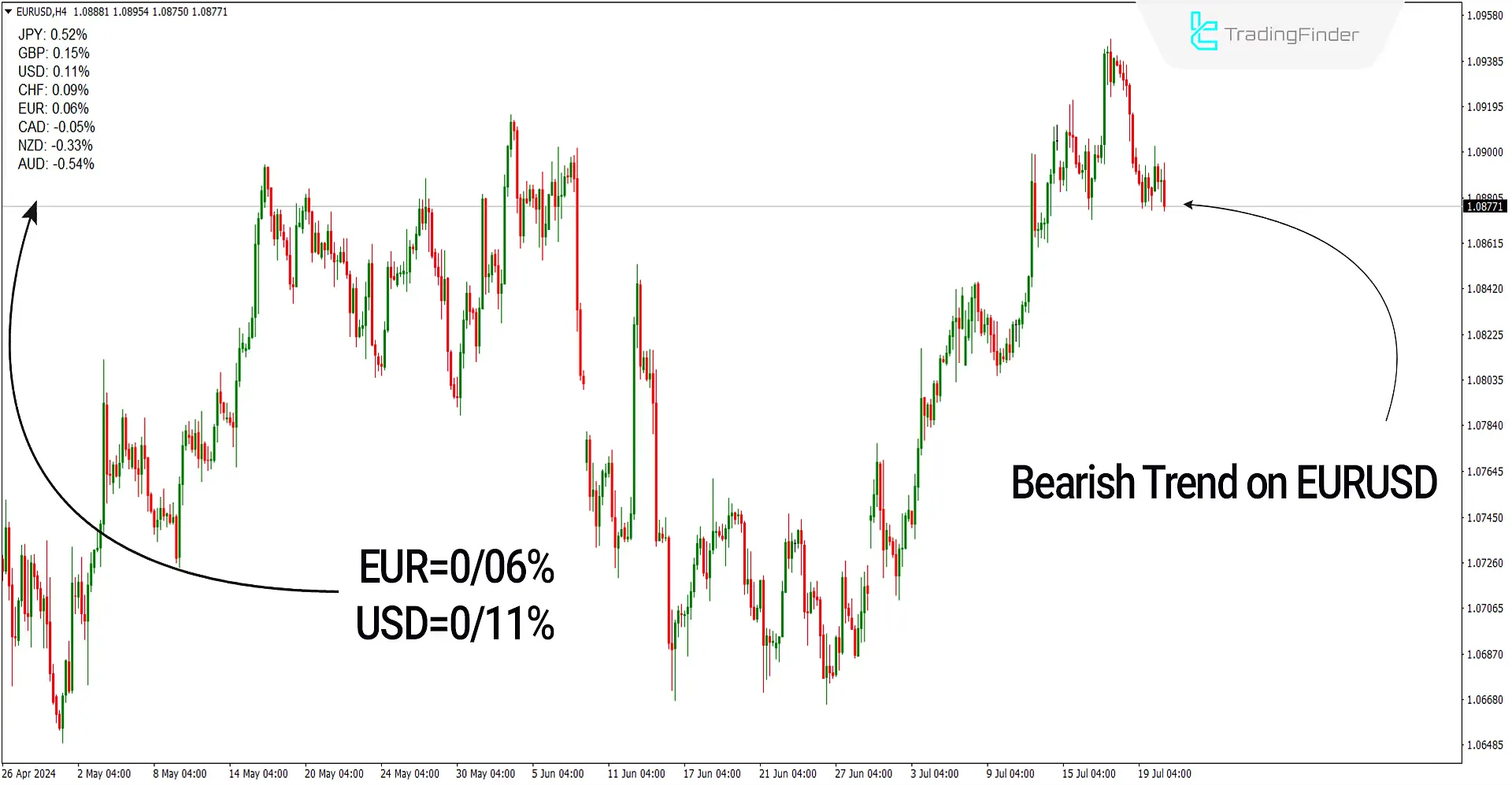 Currency Power Meter Indicator for MetaTrader 4 Download - Free - [trading finder] 2