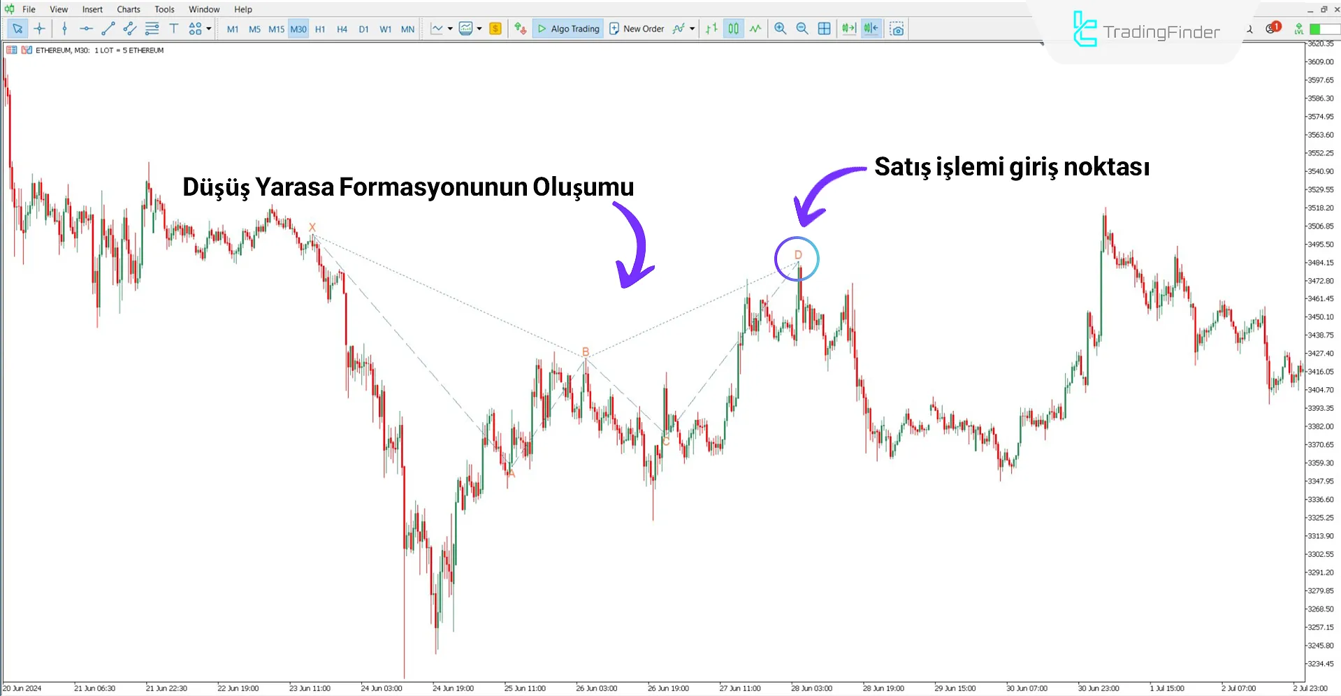Düşüş trend analizinde Classic Bat Harmonik Formasyon Göstergesi