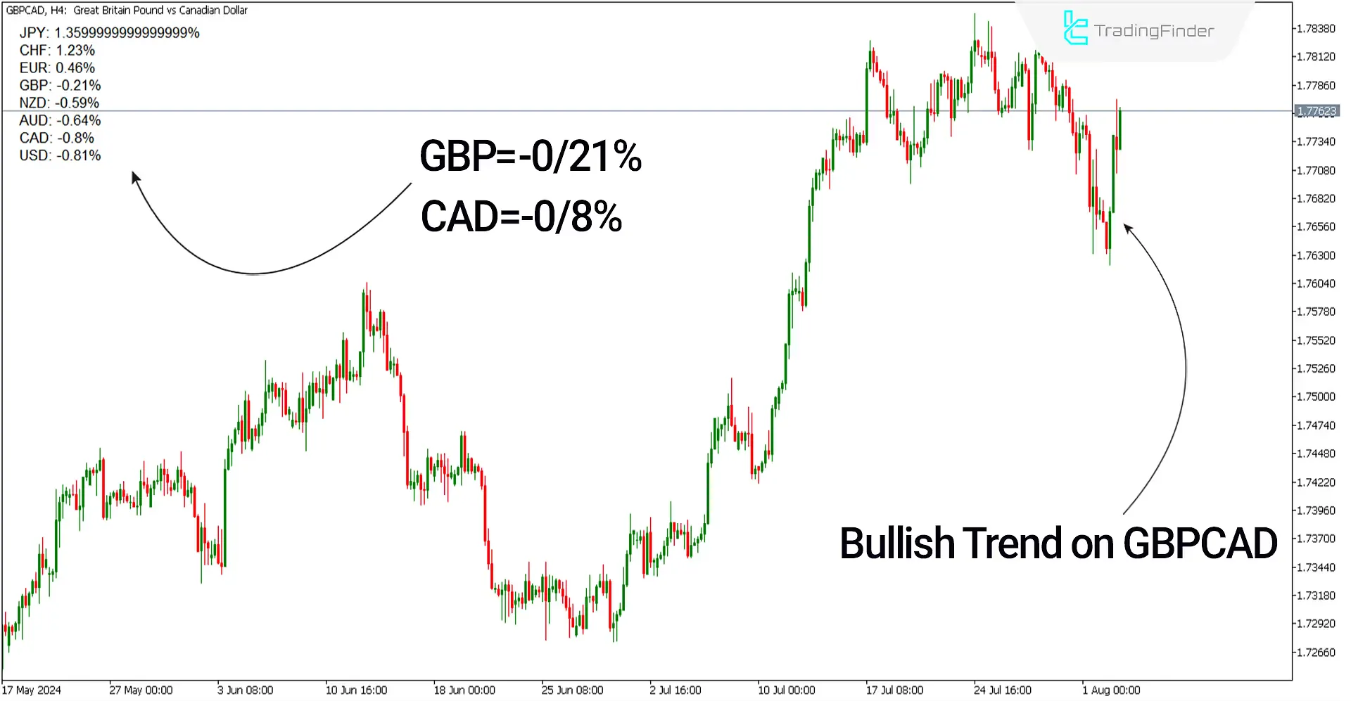 Currency Power Meter Indicator for MetaTrader 5 Download - Free - [trading finder] 1