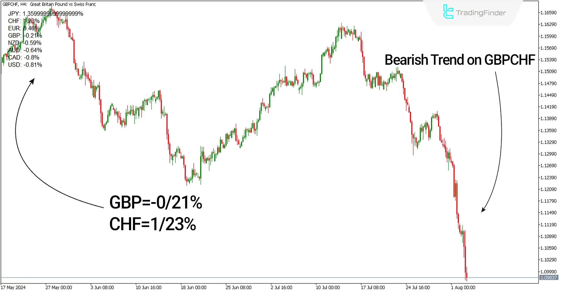 Currency Power Meter Indicator for MetaTrader 5 Download - Free - [trading finder] 2