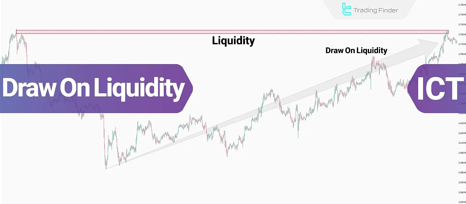 Draw on Liquidity (DOL) in ICT; [BSL + SSL] Liquidity Levels