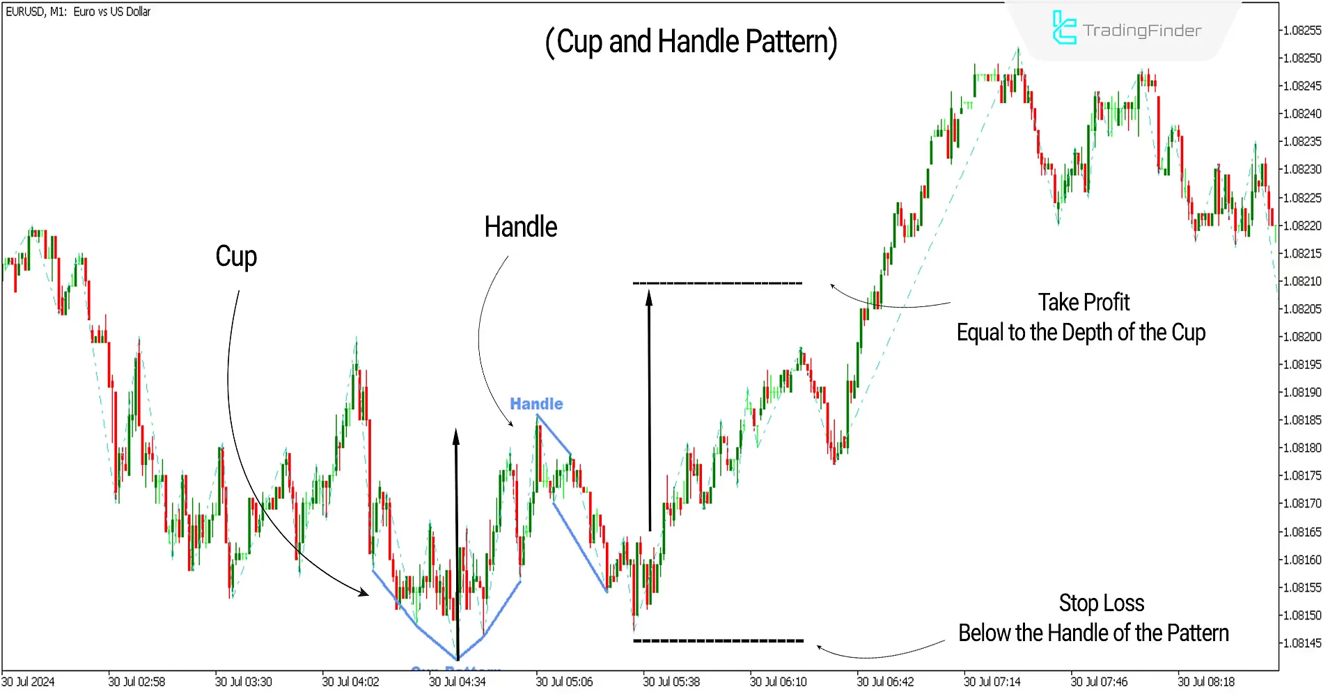 Cup and Handle Pattern Indicator for MetaTrader5 Download - Free - [TF Lab] 1