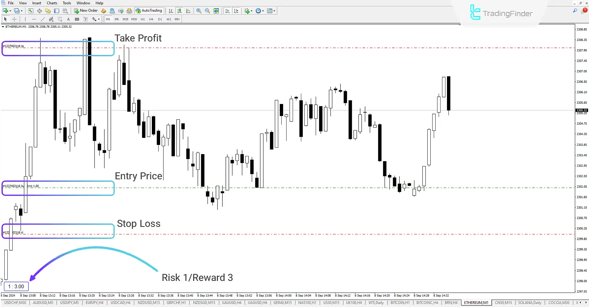 Risk Reward Ratio with Last Order Indicator for MT4 Download - Free - [TF Lab] 1