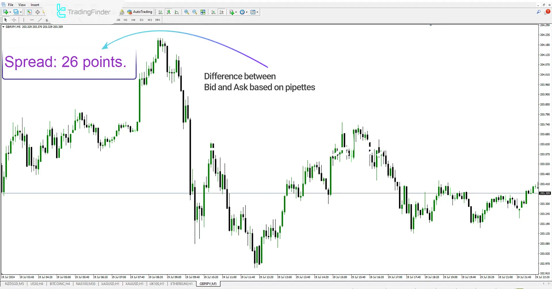 Spread Indicator for Meta Trader 4 Download - Free - [Trading Finder] 1