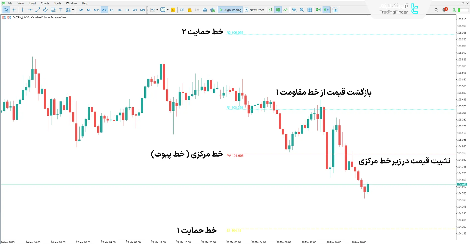 اندیکاتور سی پی آر  (CPR)در متاتریدر 5 رایگان - [تریدینگ فایندر] 2