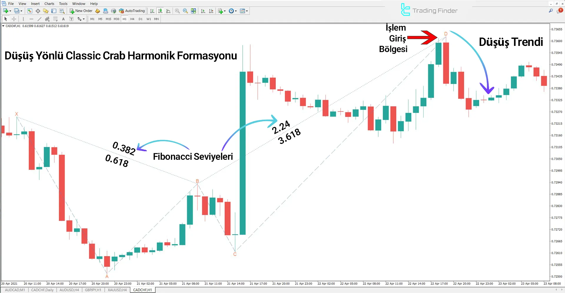Classic Crab Harmonic Pattern Göstergesi MetaTrader 4 için İndirme – Ücretsiz 2