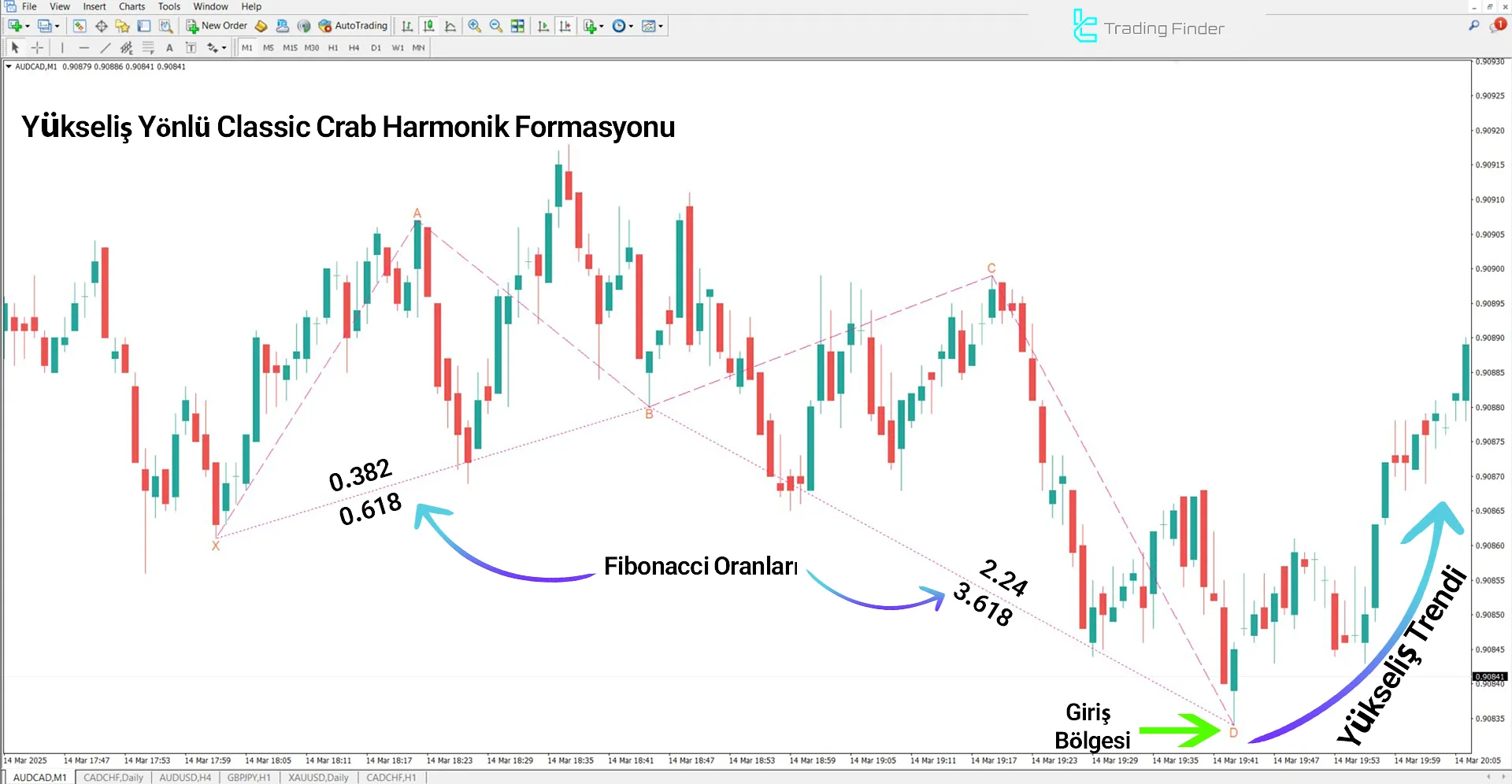 Classic Crab Harmonic Pattern Göstergesi MetaTrader 4 için İndirme – Ücretsiz 1