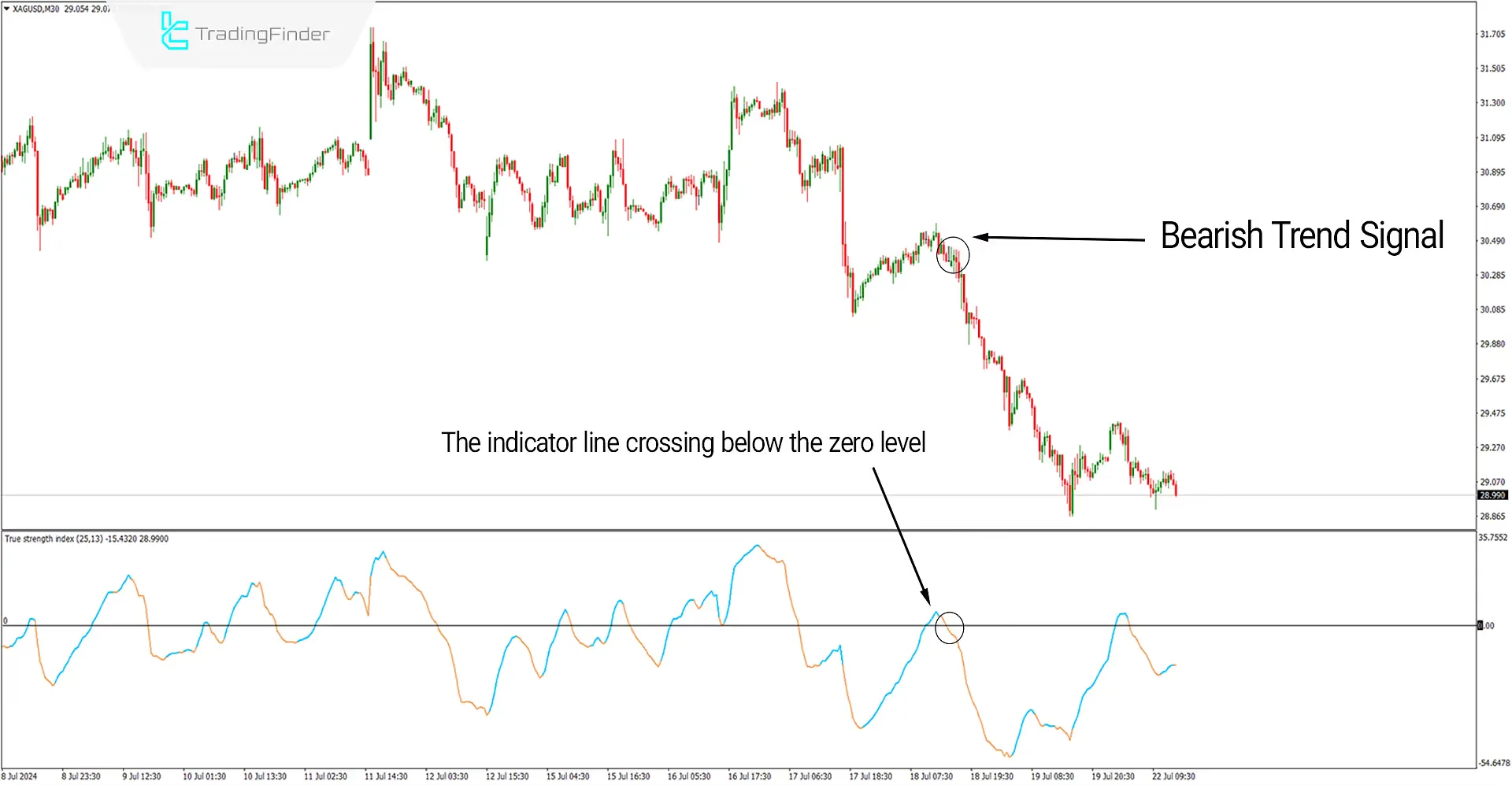 True Strength Indicator for MetaTrader 4 Download - Free 3