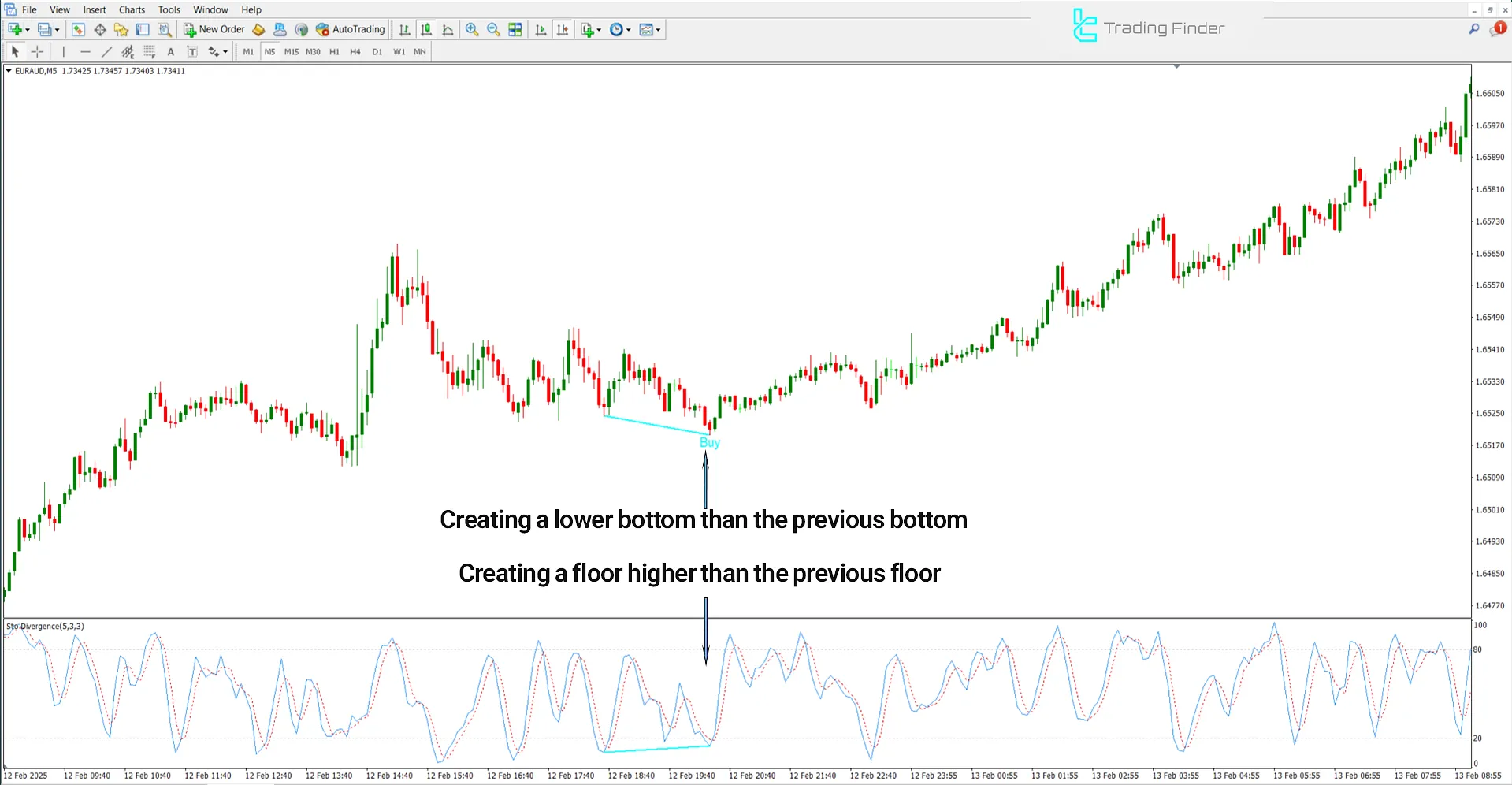 Examining the indicator in an uptrend using the Stochastic Divergence Indicator
