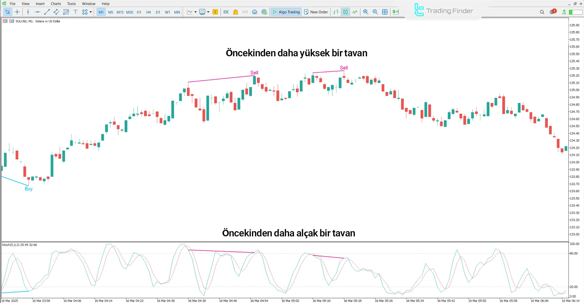 Stokastik Diverjans Göstergesinde düşüş trendi