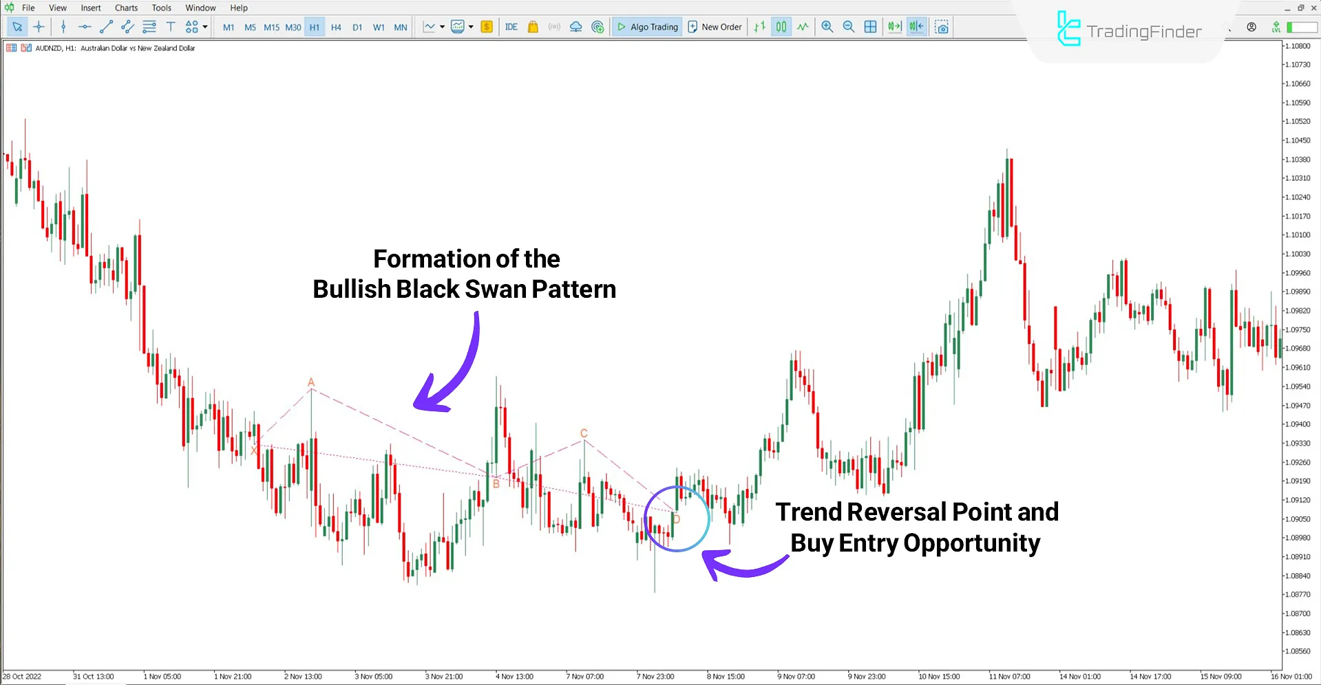 Swan Harmonic Pattern Indicator for MT5 Download – Free – [TradingFinder] 1