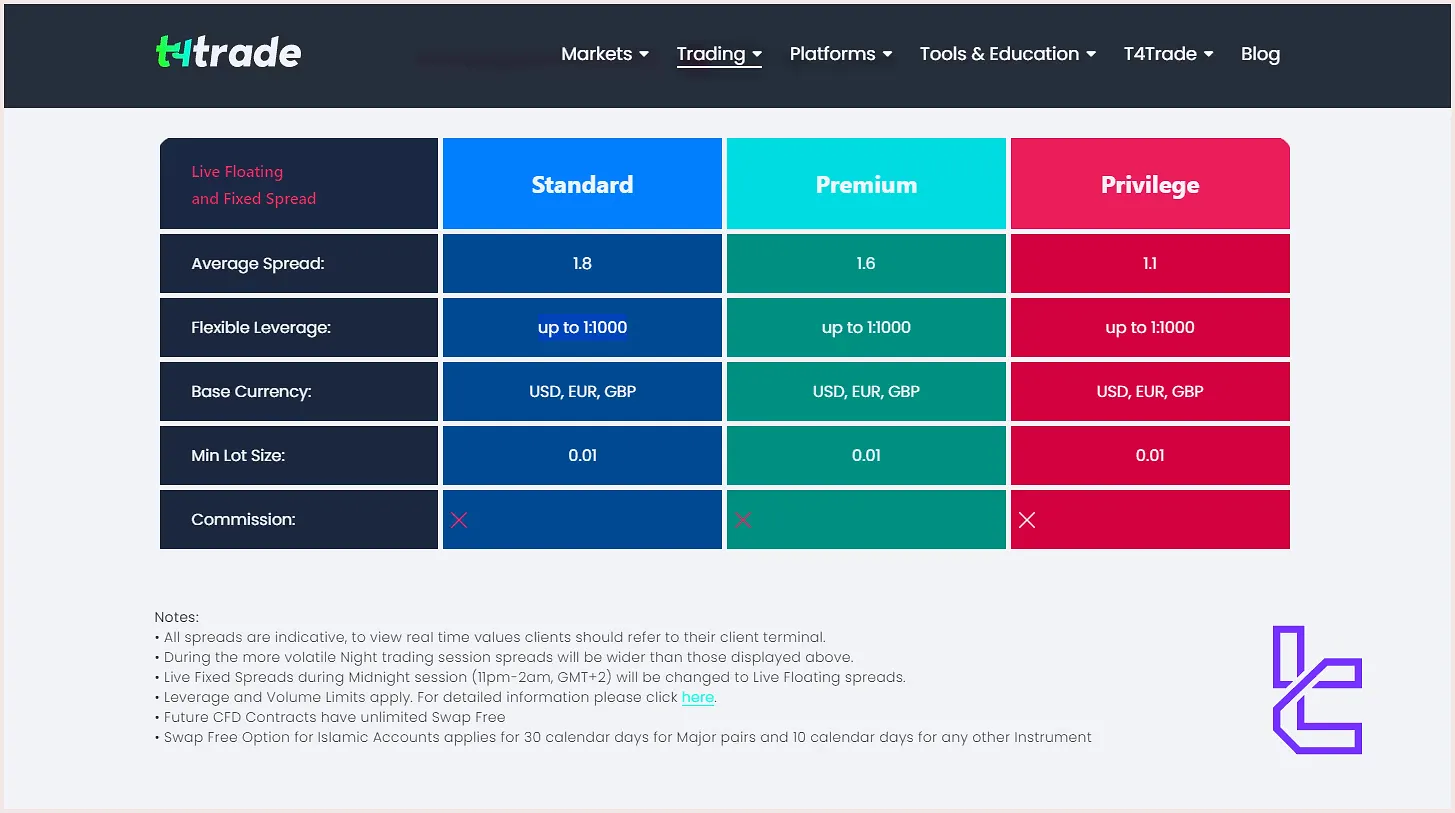 T4Trade Account Types