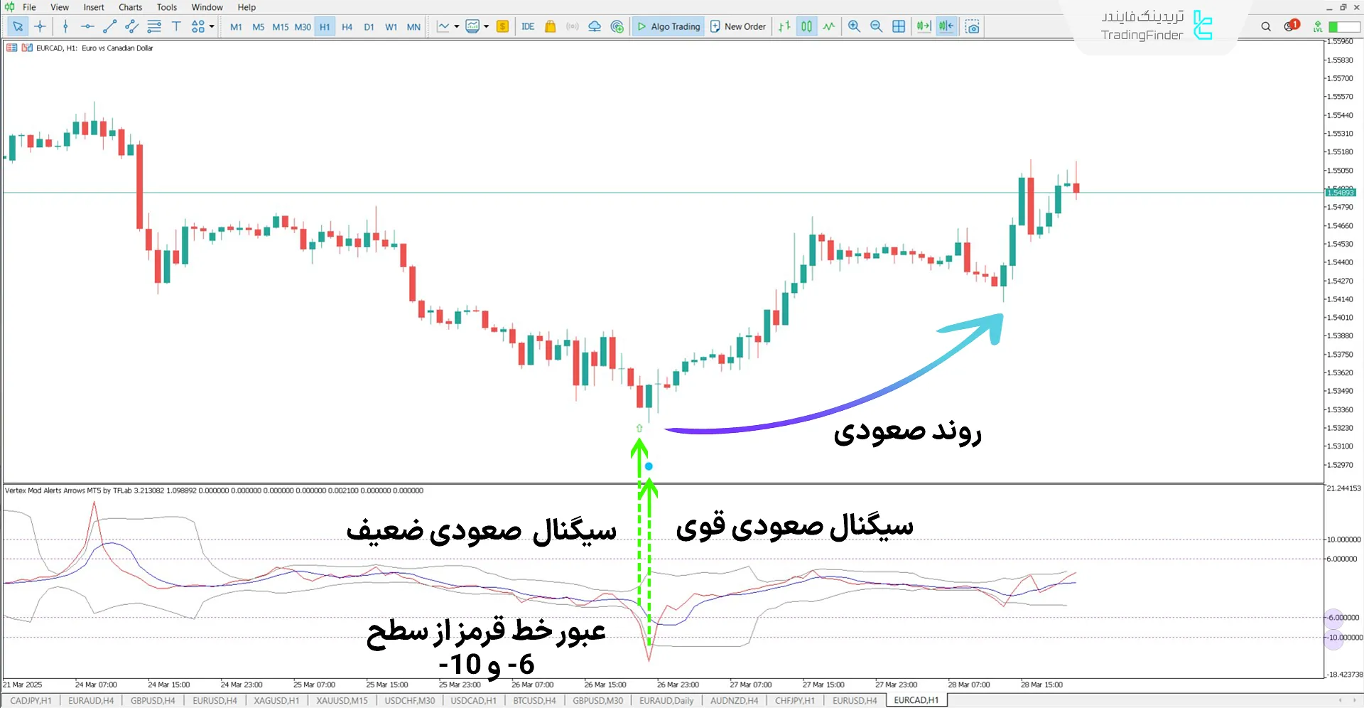 دانلود اندیکاتور پیکانهای هشدار (Vertex Alerts Arrows) در متاتریدر 5 - رایگان 1