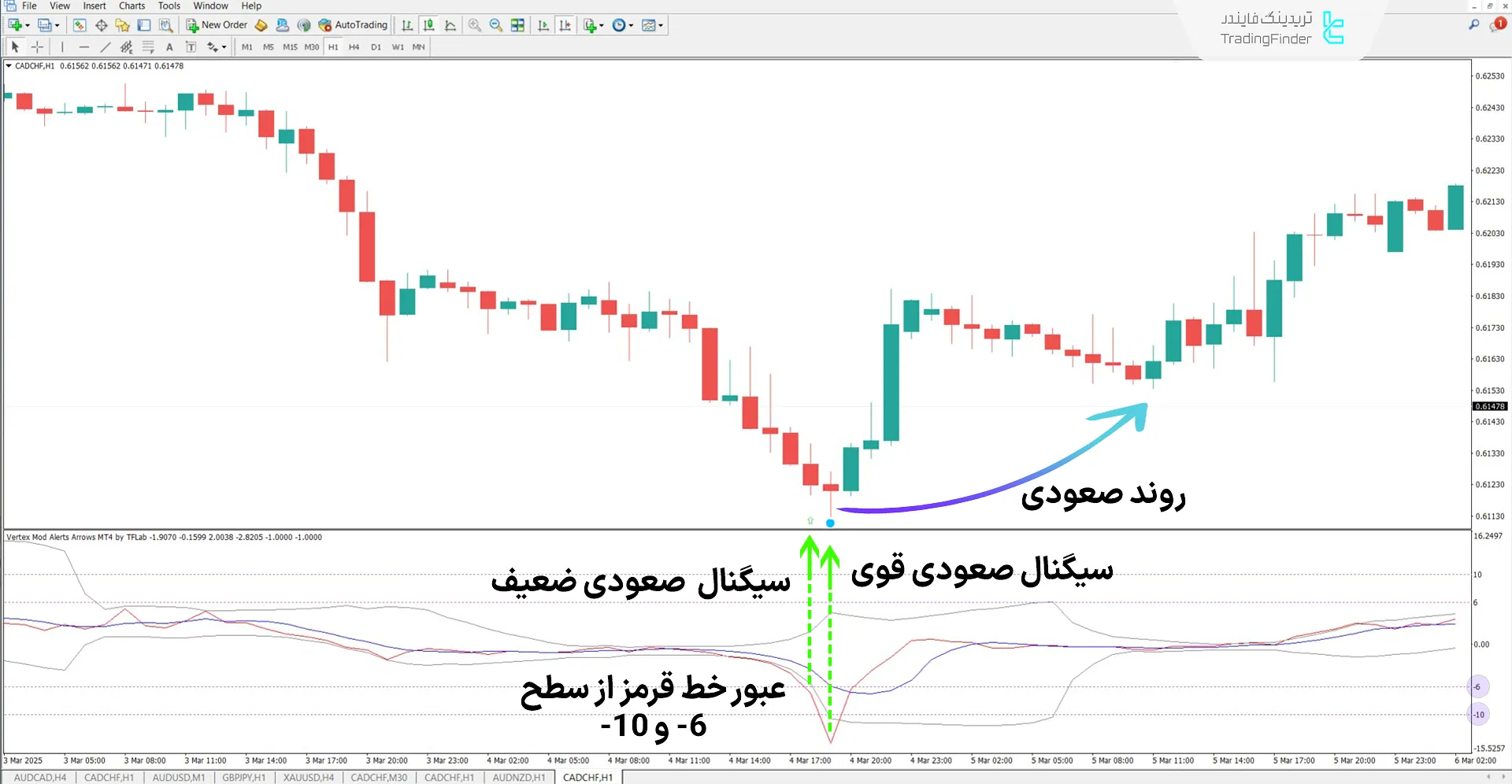 نمایش سیگنال خرید قوی در روند صعودی اندیکاتور پیکانهای هشدار Vertex