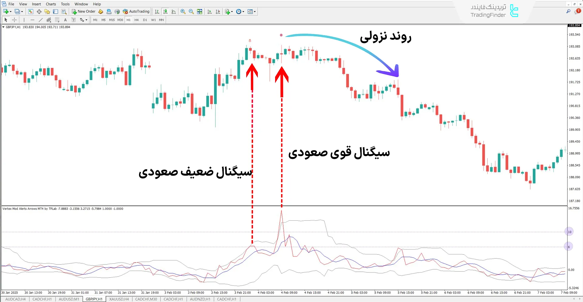تأیید روند نزولی با سیگنال قوی فروش در اندیکاتور پیکانهای هشدار Vertex