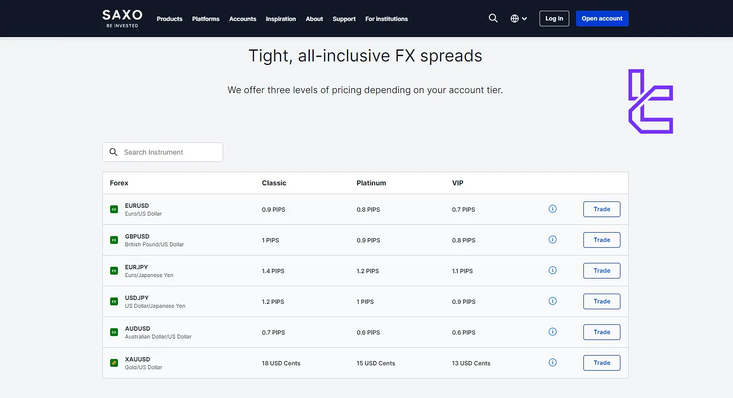 Saxo Bank Spreads