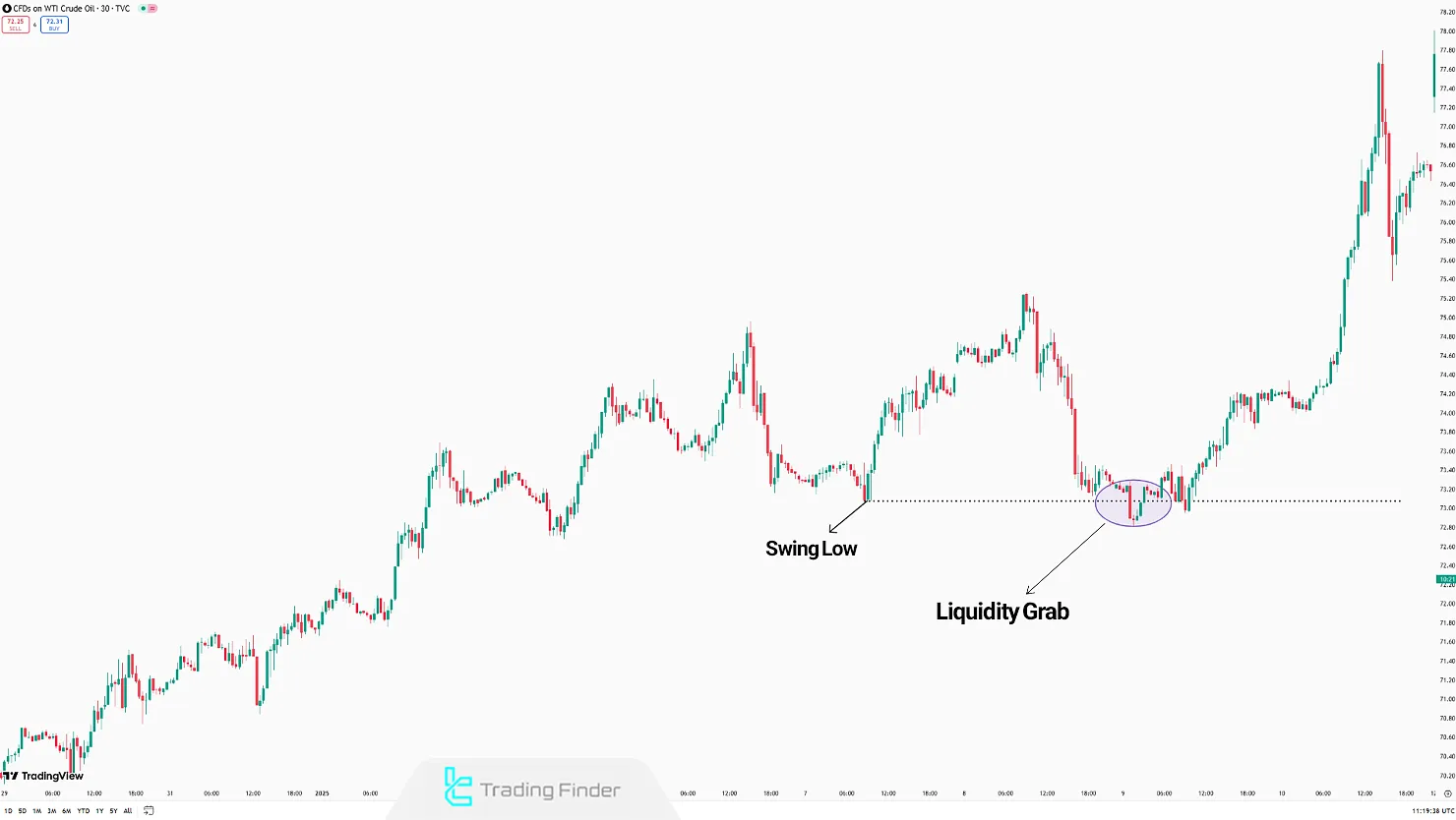 Liquidity Grab