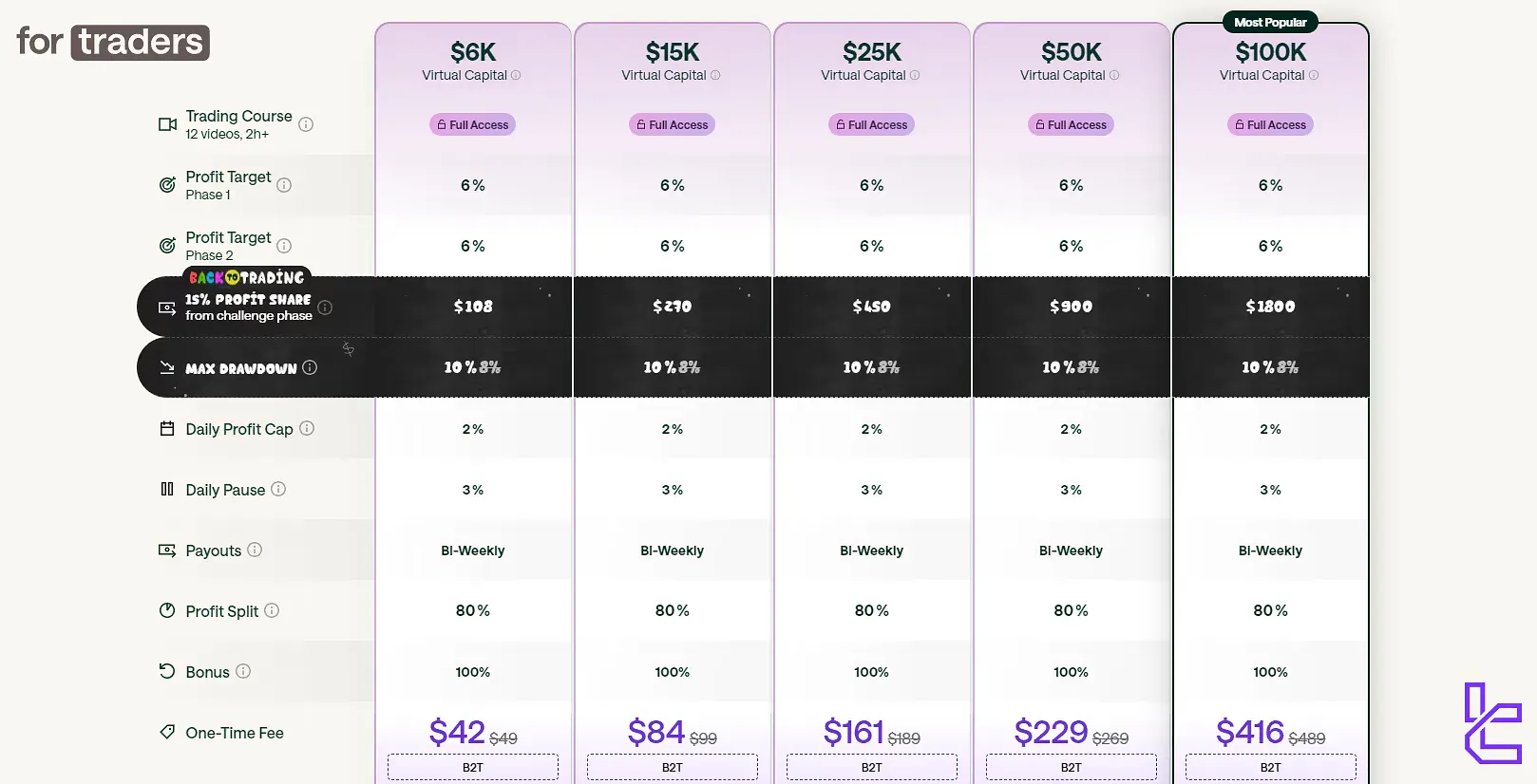 For Traders 2-step pro evaluation