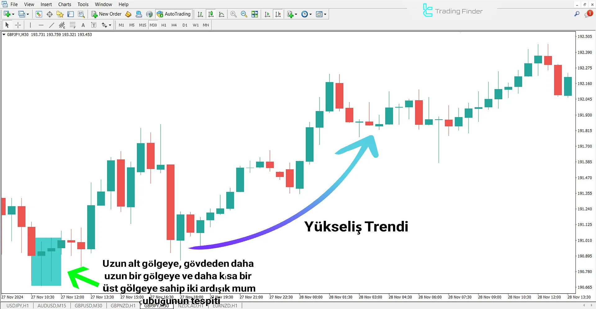 Yükseliş Trendinde Tweezer Göstergesi