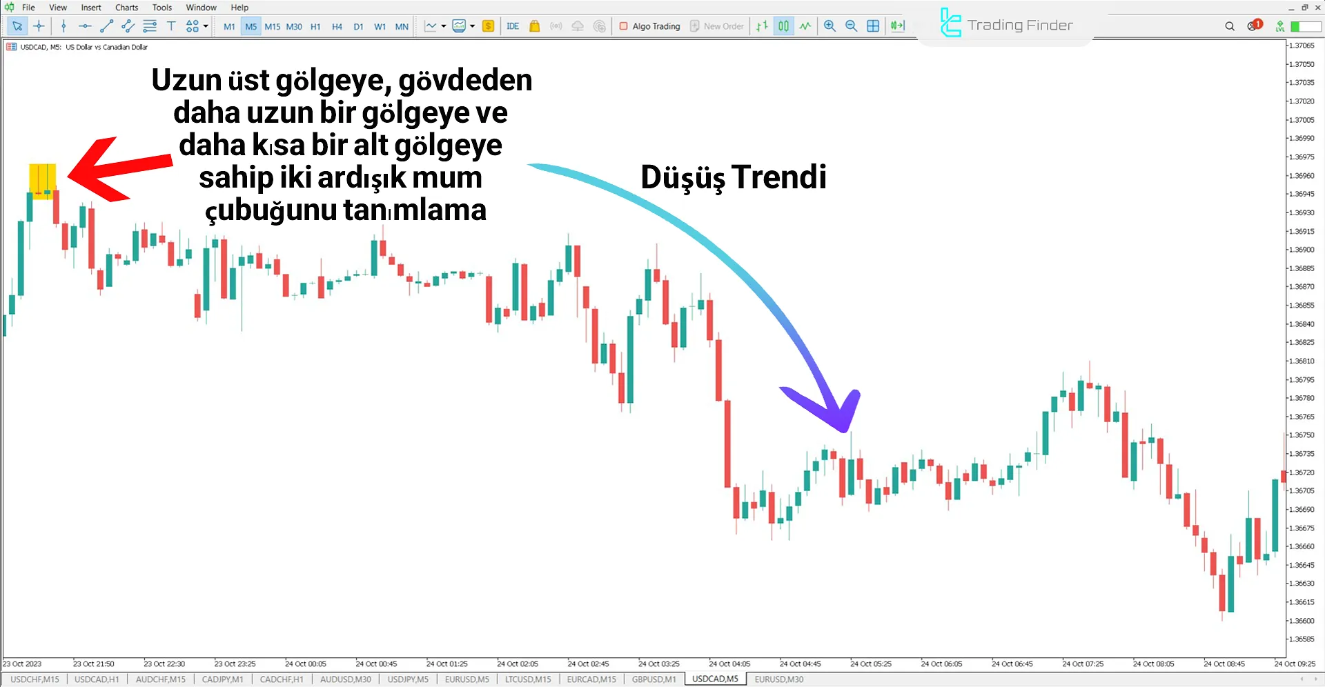 Düşüş Trendinde Tweezer Göstergesi