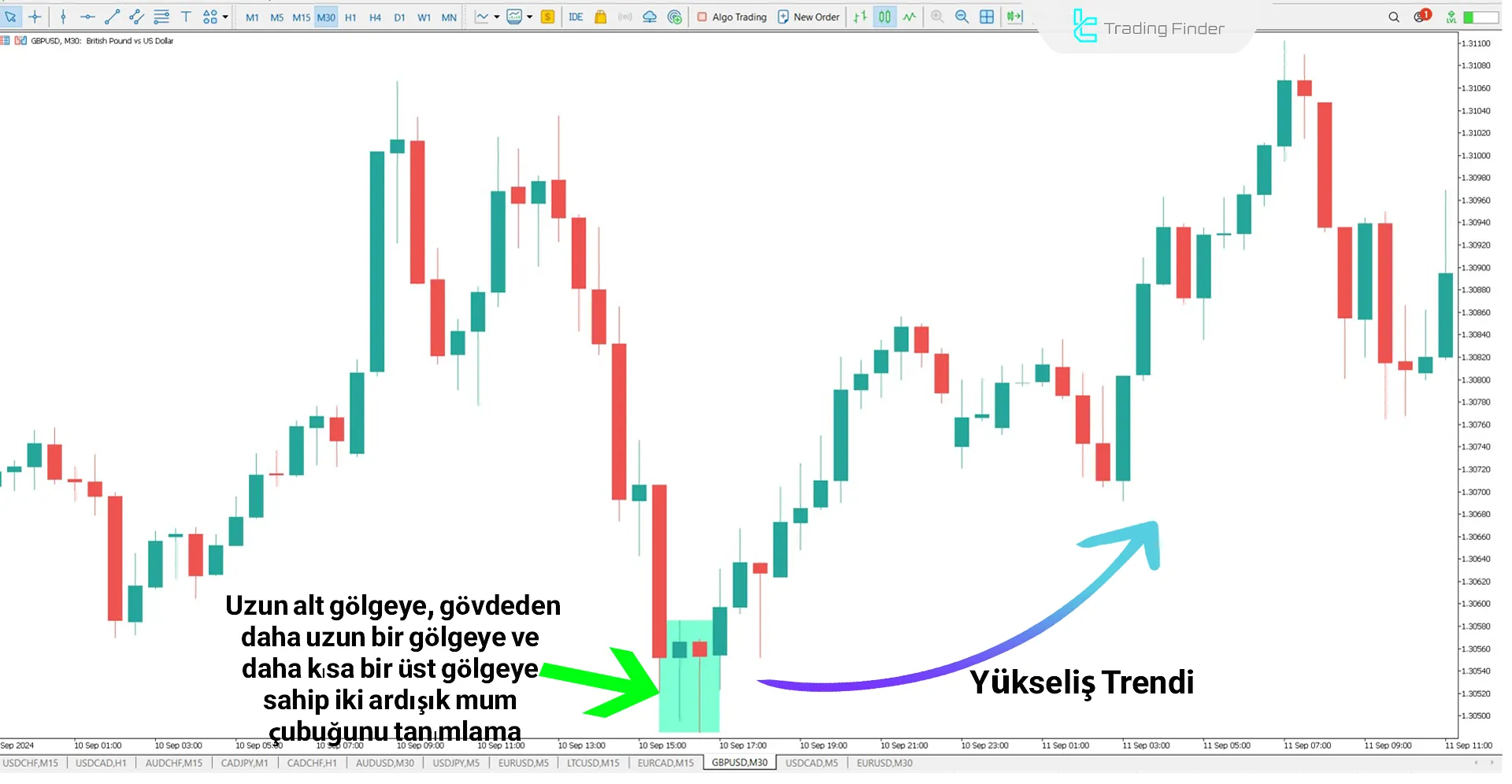 Yükseliş Trendinde Tweezer Göstergesi