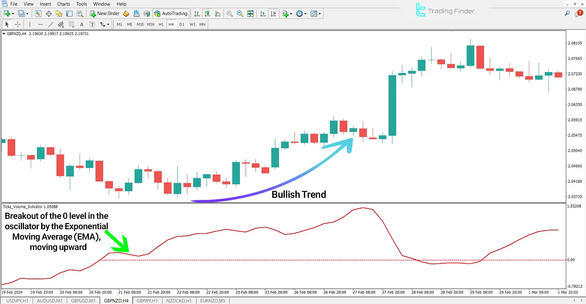 Tick Volume Oscillator in a Bullish Trend