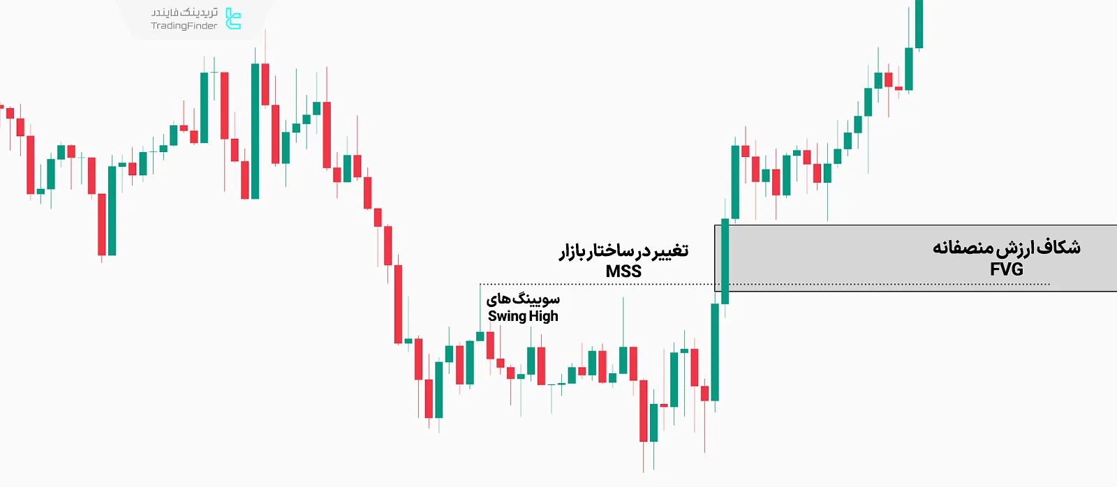 تشکیل شکاف ارزش منصفانه بعد از تغییر ساختار بازار
