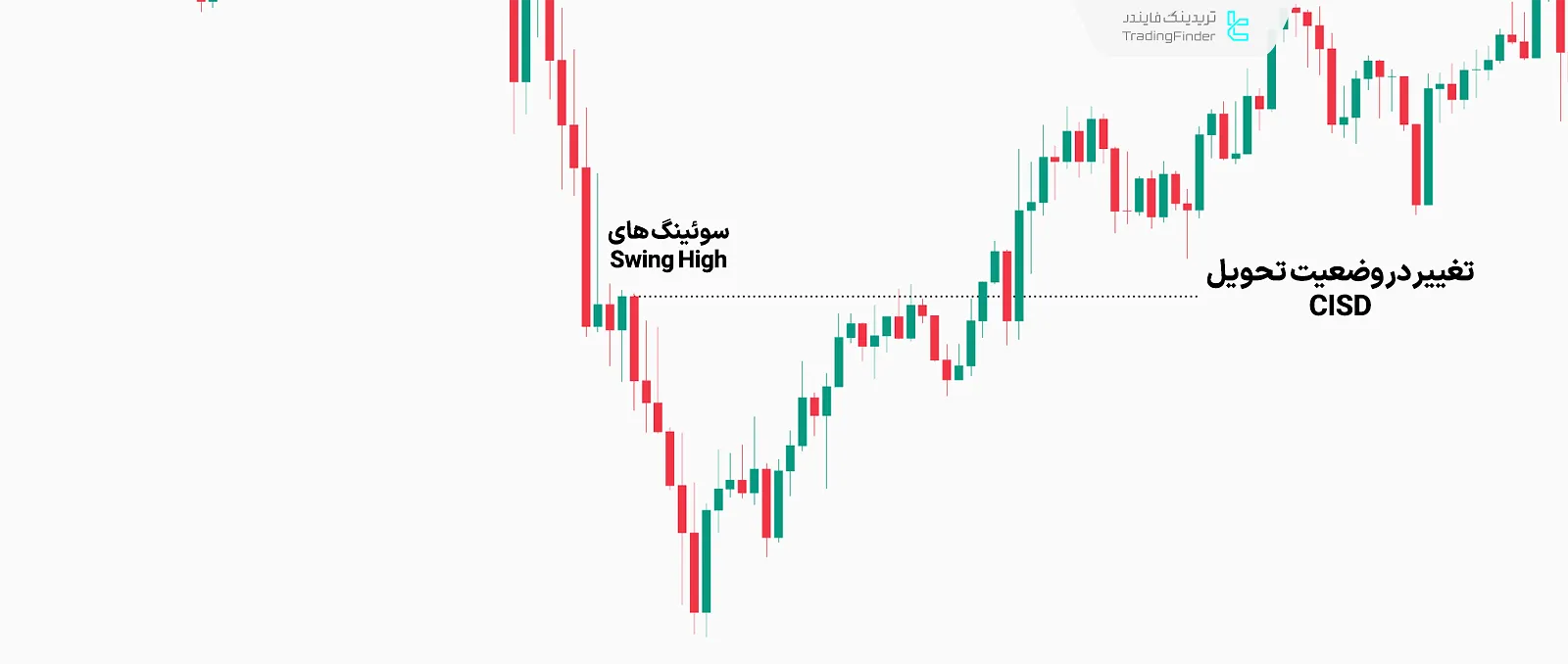 تغییر در وضعیت تحویل