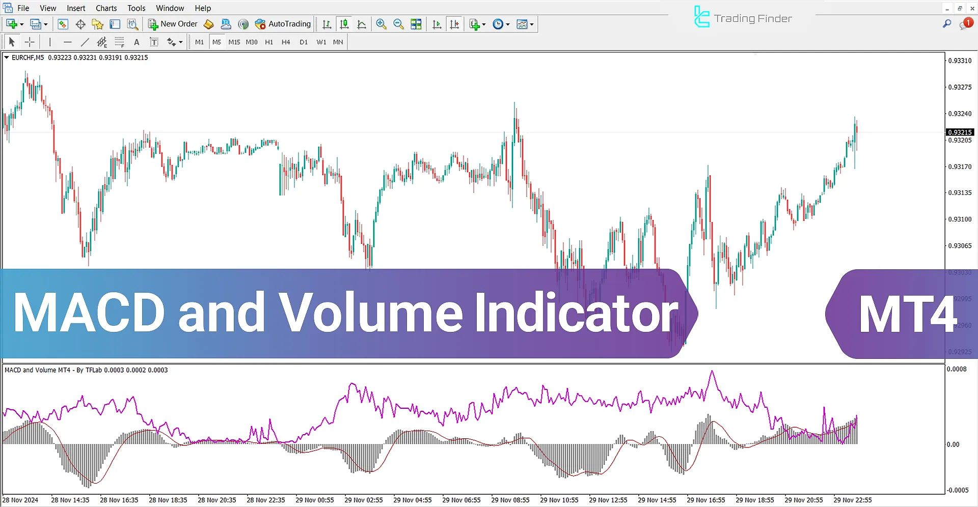 MACD and Volume Indicator in MetaTrader 4 - Free Download
