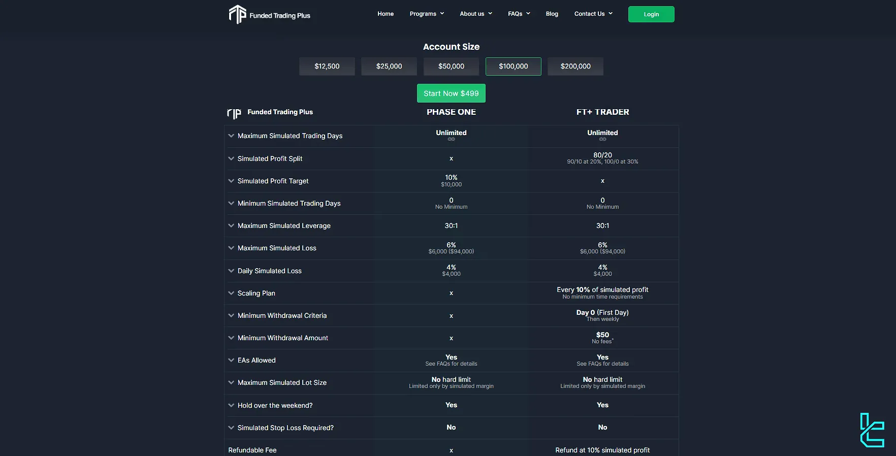 Funded Trading Plus one-phase experienced