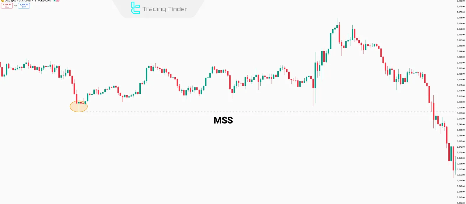 Market Structure Shift Formation